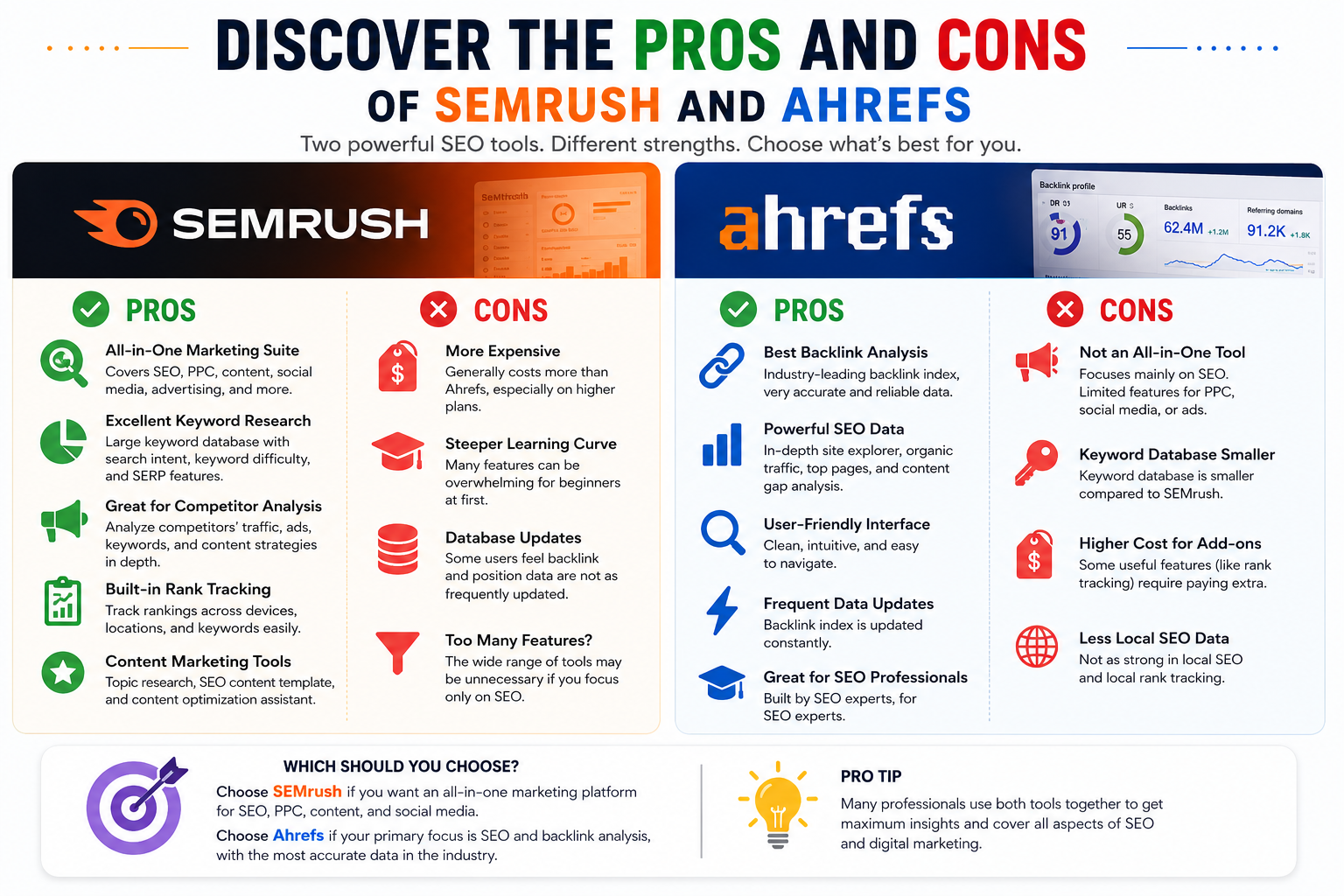 Discover the Pros and Cons of SEMrush and Ahrefs