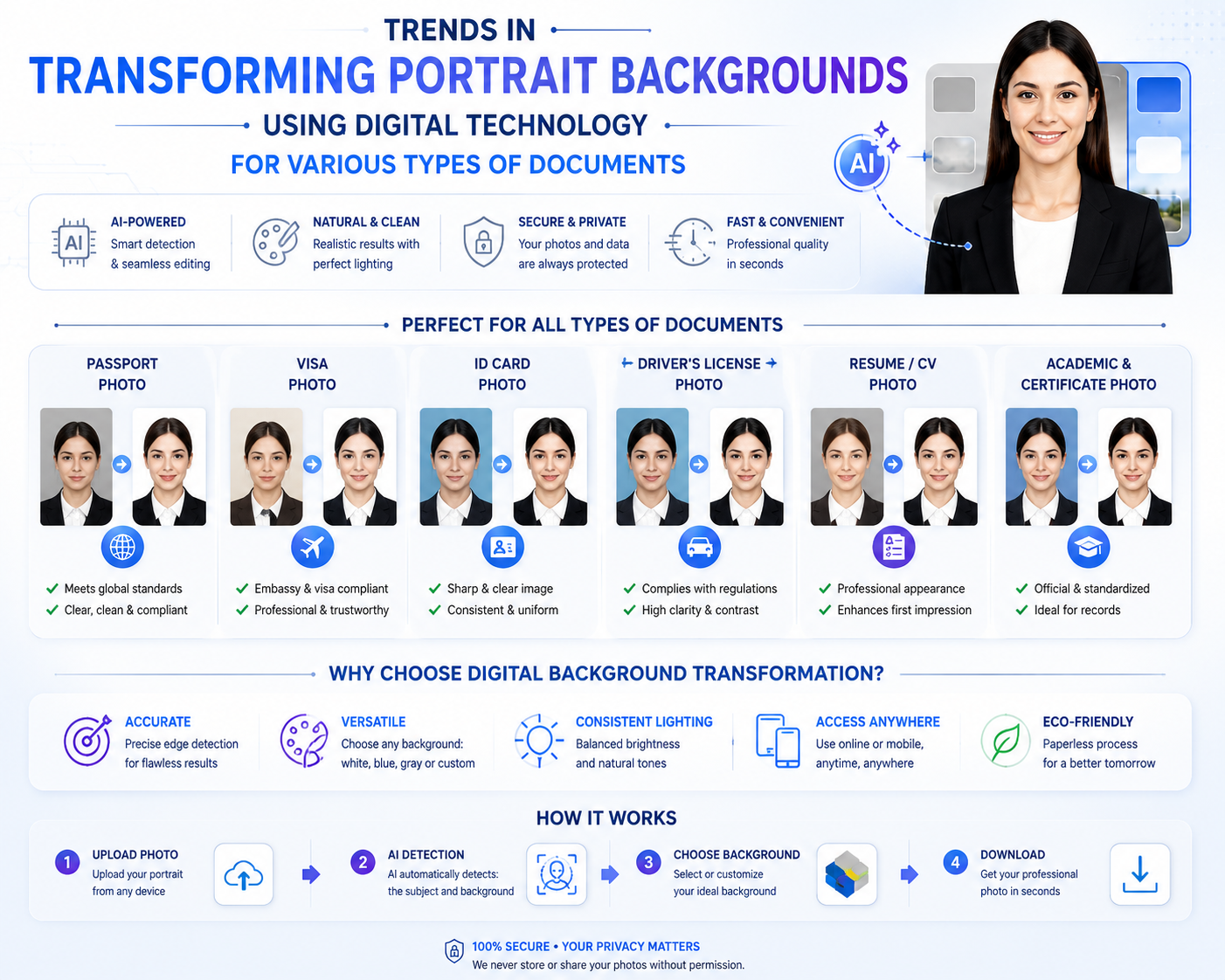 Trends in Transforming Portrait Backgrounds Using Digital Technology for Various Types of Documents