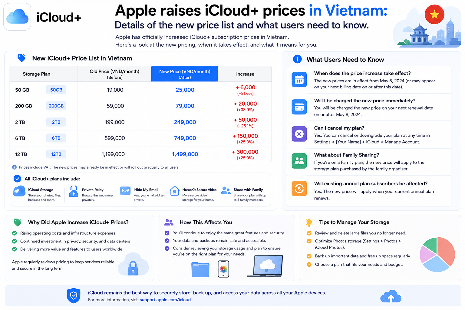 Apple raises iCloud+ prices in Vietnam: Details of the new price list and what users need to know.