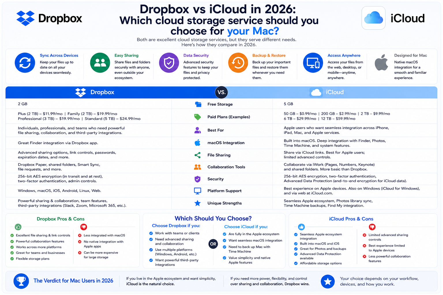 Dropbox vs iCloud in 2026: Which cloud storage service should you choose for your Mac?