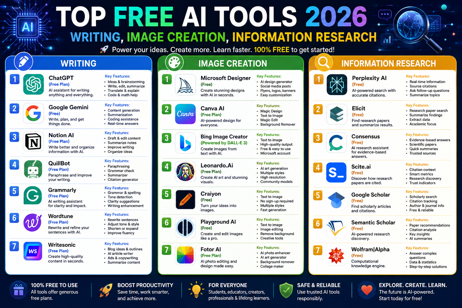 Top Free AI Tools 2026: Writing, Image Creation, Information Research