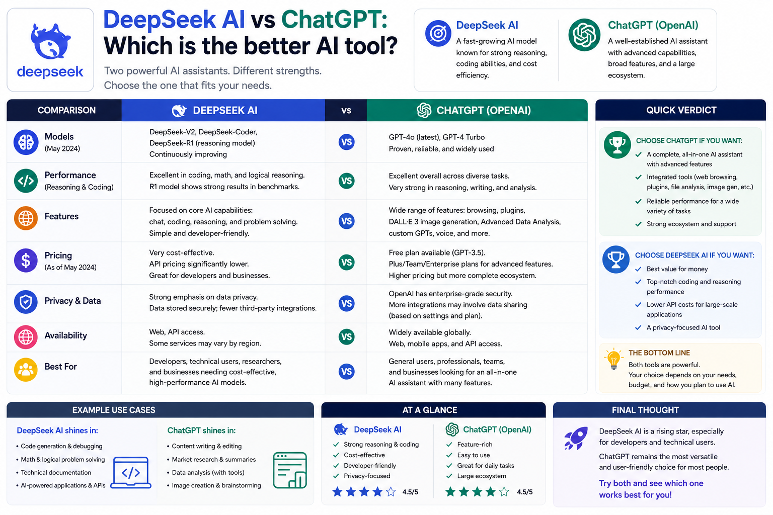 What is DeepSeek AI? Explore the features and applications of DeepSeek.